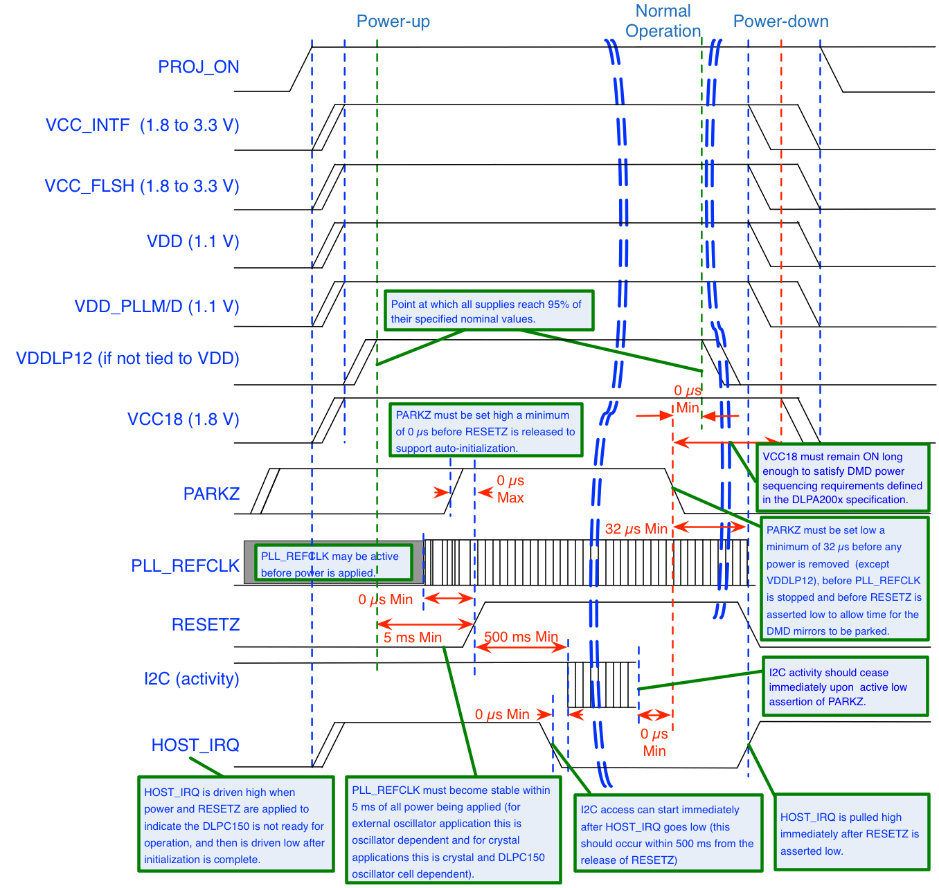 DLPC150 DLPC150 Power Up fast park.gif
